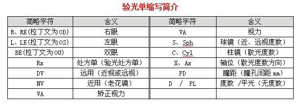 眼科醫(yī)生教你如何一分鐘看懂驗光單！