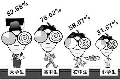 高度近視危害多，需趁早！